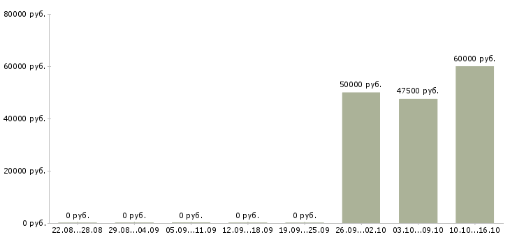 Вакансии отделочные работы в Брянске - Медиана зарплат отделочные работы в Брянске за 2 месяца