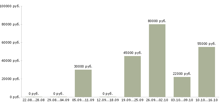 Вакансии охранники на вахту в Вологде - Медиана зарплат охранники на вахту в Вологде за 2 месяца