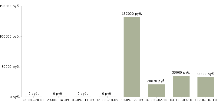 Вакансии партнеры в бизнес в Вологде - Медиана зарплат партнеры в бизнес в Вологде за 2 месяца