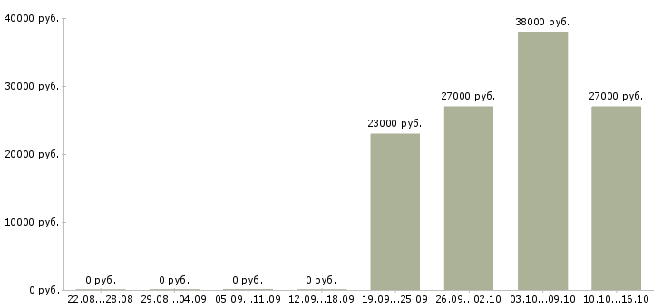 Вакансии повара в столовую в Хабаровске - Медиана зарплат повара в столовую в Хабаровске за 2 месяца