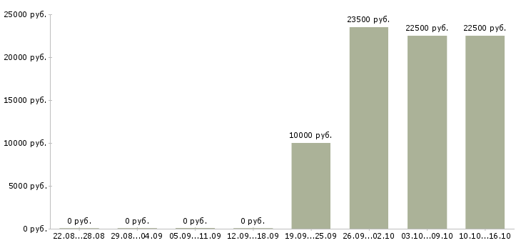 Вакансии подработка для женщин Башкортостан - Медиана зарплат подработка для женщин Башкортостан за 2 месяца