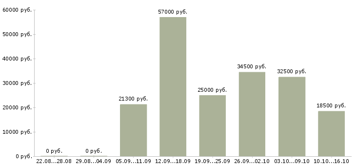 Вакансии подработка оплата день в день в Пскове - Медиана зарплат подработка оплата день в день в Пскове за 2 месяца