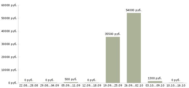 Вакансии подработка с ежедневной оплатой в Челябинске - Медиана зарплат подработка с ежедневной оплатой в Челябинске за 2 месяца