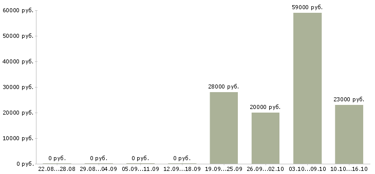 Вакансии помощник для руководителя в Уфе - Медиана зарплат помощник для руководителя в Уфе за 2 месяца