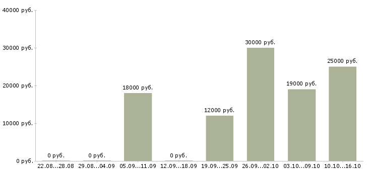 Вакансии программист с в Липецке - Медиана зарплат программист с в Липецке за 2 месяца