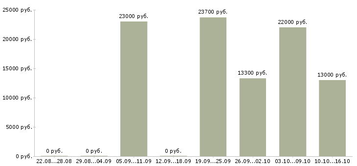 Вакансии продавец в магазине в Костроме - Медиана зарплат продавец в магазине в Костроме за 2 месяца