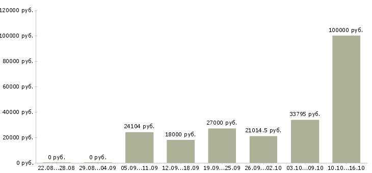 Вакансии работник медицинский в Липецке - Медиана зарплат работник медицинский в Липецке за 2 месяца