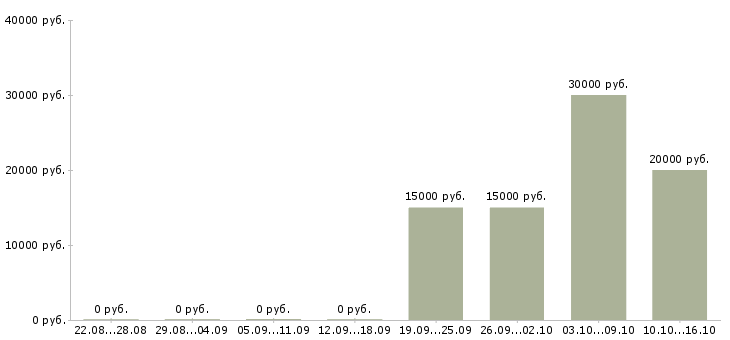 Вакансии расклейщик объявления в Красноярске - Медиана зарплат расклейщик объявления в Красноярске за 2 месяца