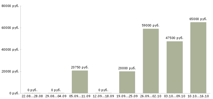 Вакансии с кадрами в Вологде - Медиана зарплат с кадрами в Вологде за 2 месяца