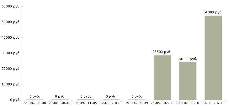 Вакансии свободный график в Дмитрове - Медиана зарплат свободный график в Дмитрове за 2 месяца