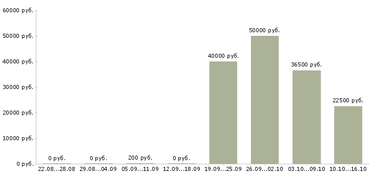 Вакансии сотрудничество в Сыктывкаре - Медиана зарплат сотрудничество в Сыктывкаре за 2 месяца