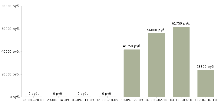 Вакансии специалист по обучениям в Дмитрове - Медиана зарплат специалист по обучениям в Дмитрове за 2 месяца