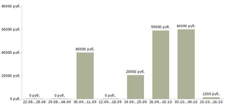 Вакансии срочно требуются Карелия - Медиана зарплат срочно требуются Карелия за 2 месяца