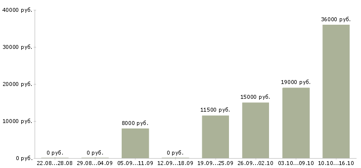 Вакансии студентам без опыта в Иркутске - Медиана зарплат студентам без опыта в Иркутске за 2 месяца