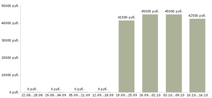 Вакансии техник по ремонту в Химках - Медиана зарплат техник по ремонту в Химках за 2 месяца