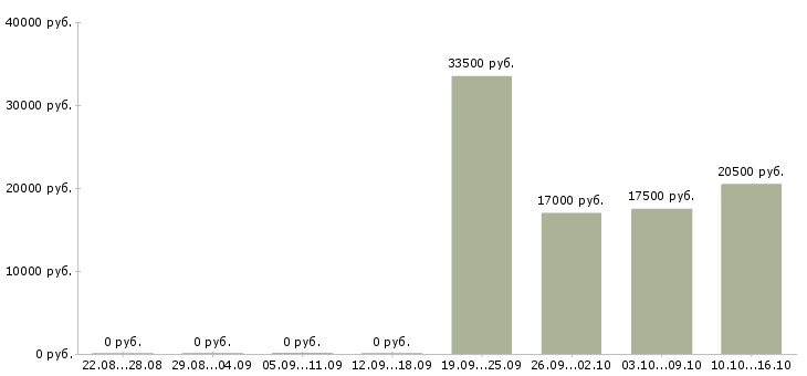 Вакансии техник по цифровой технике в Оренбурге - Медиана зарплат техник по цифровой технике в Оренбурге за 2 месяца