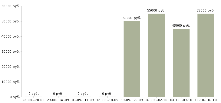 Вакансии токари в Астрахани - Медиана зарплат токари в Астрахани за 2 месяца