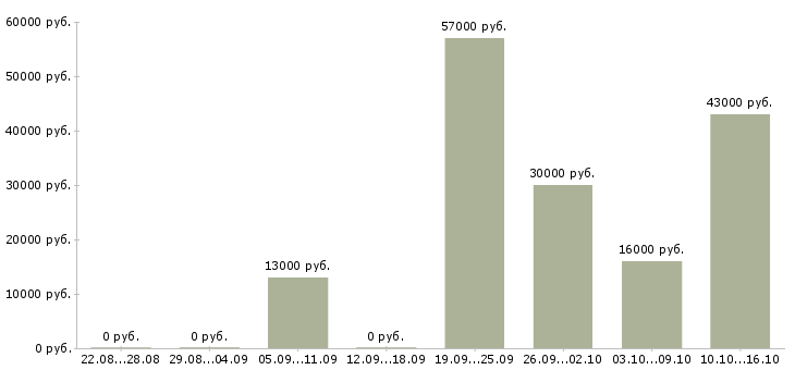 Вакансии уборщики в Туле - Медиана зарплат уборщики в Туле за 2 месяца