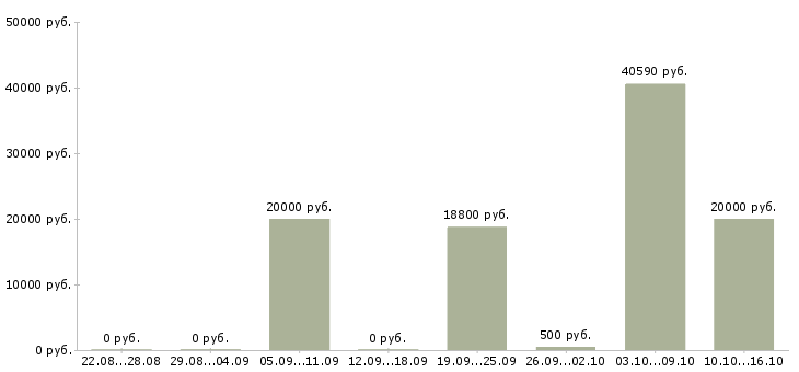 Вакансии уборщица в день в Краснодаре - Медиана зарплат уборщица в день в Краснодаре за 2 месяца