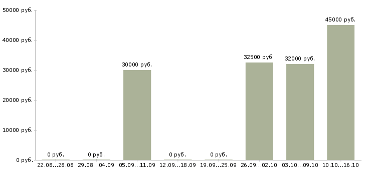 Вакансии удаленная в Чехове - Медиана зарплат удаленная в Чехове за 2 месяца