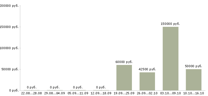 Вакансии управление отделом Коми - Медиана зарплат управление отделом Коми за 2 месяца