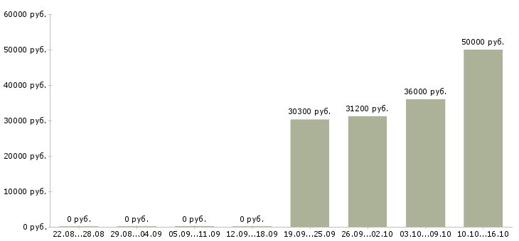 Вакансии управление персоналом в Пятигорске - Медиана зарплат управление персоналом в Пятигорске за 2 месяца