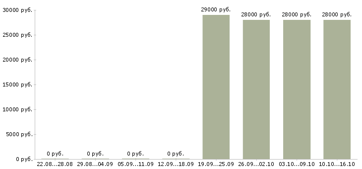 Вакансии управляющий домом в Архангельске - Медиана зарплат управляющий домом в Архангельске за 2 месяца