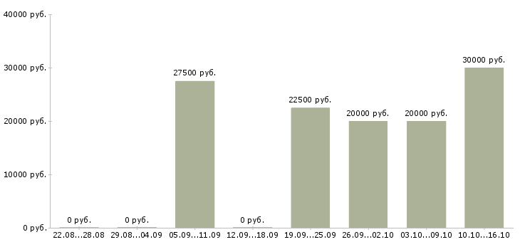 Вакансии ученик в Владимире - Медиана зарплат ученик в Владимире за 2 месяца