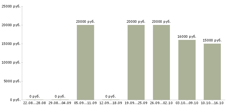 Вакансии ученик в Ставрополе - Медиана зарплат ученик в Ставрополе за 2 месяца