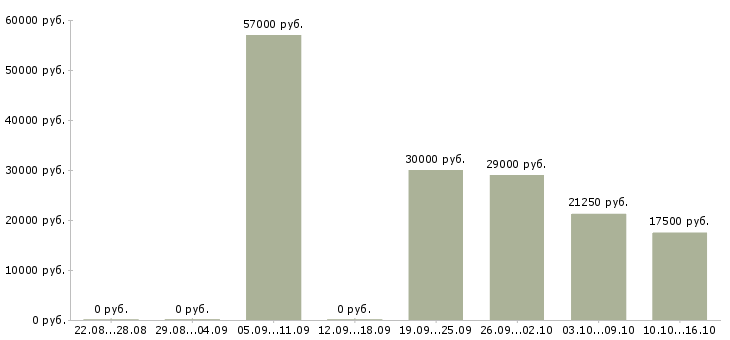 Вакансии фасовка в Тюмени - Медиана зарплат фасовка в Тюмени за 2 месяца