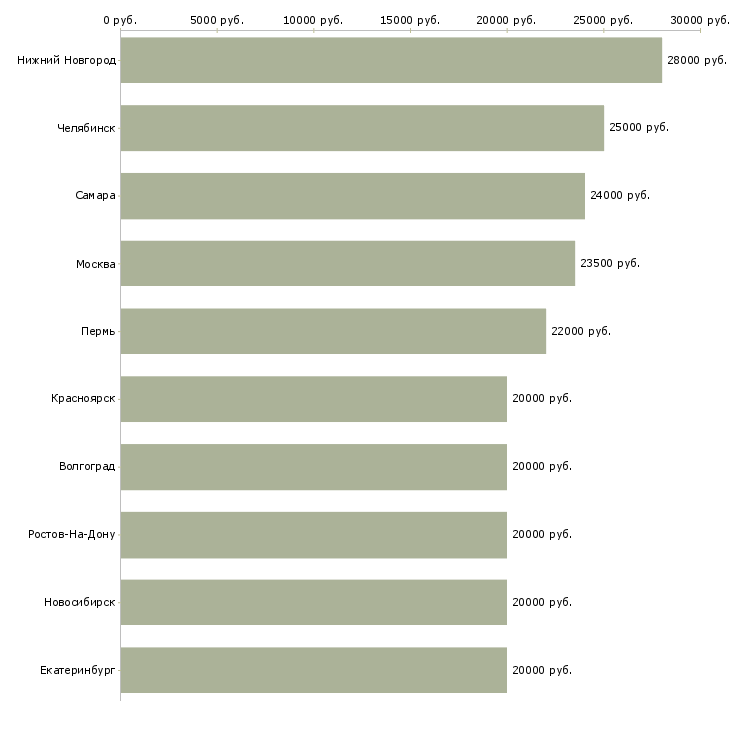 Поиск работы заработай дома-Медиана зарплаты для вакансии «заработай дома» в других городах
