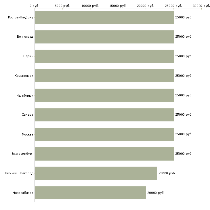 Поиск работы подработка для женщин-Медиана зарплаты для вакансии «подработка для женщин» в других городах