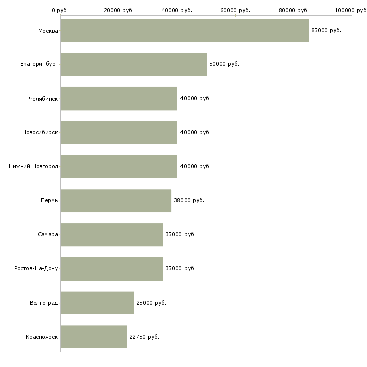Поиск работы руководитель проекта-Медиана зарплаты для вакансии «руководитель проекта» в других городах