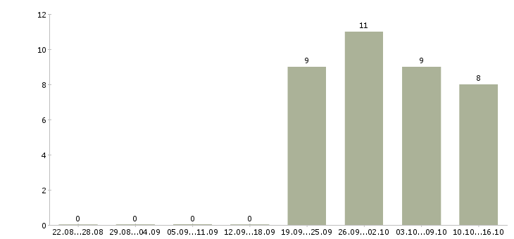 Работа водитель на газель Башкортостан - Число вакансий Башкортостан по специальности водитель на газель за 2 месяца