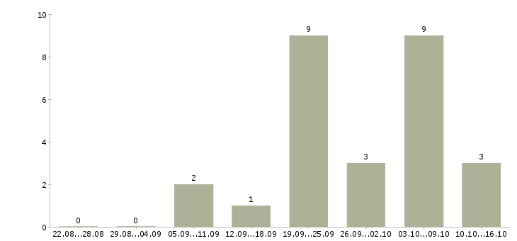 Работа воспитатели Башкортостан - Число вакансий Башкортостан по специальности воспитатели за 2 месяца