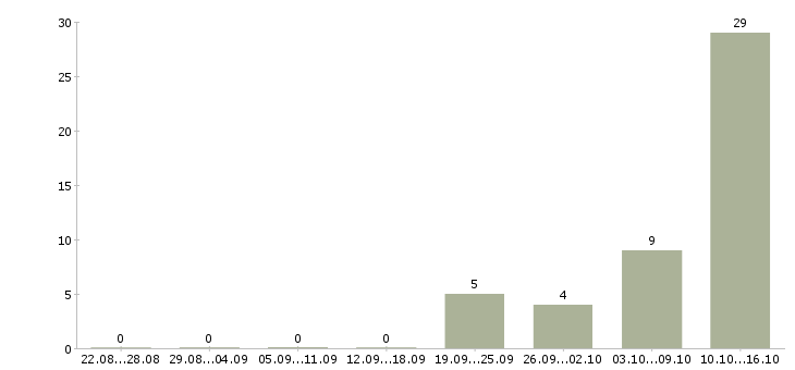 Работа водители на вахту Карелия - Число вакансий Карелия по специальности водители на вахту за 2 месяца
