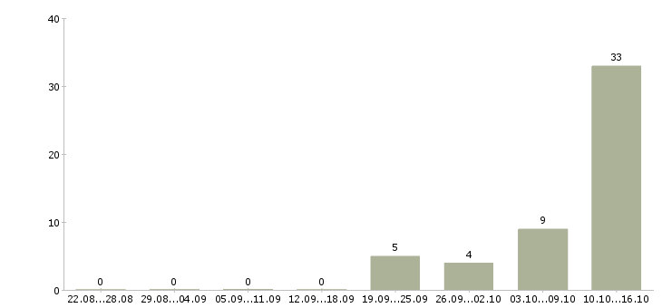 Работа водитель вахта Карелия - Число вакансий Карелия по специальности водитель вахта за 2 месяца