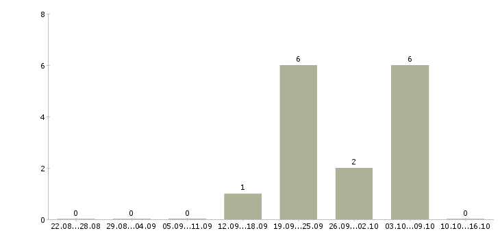 Работа водитель на грузовом автомобиле Коми - Число вакансий Коми по специальности водитель на грузовом автомобиле за 2 месяца