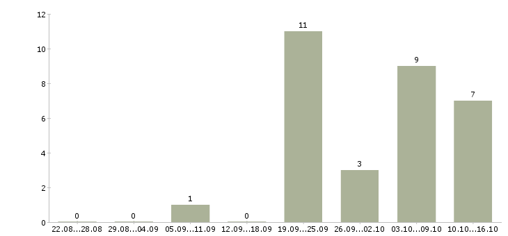 Работа воспитатель в детский сад Нижний новгород - Число вакансий Нижний новгород по специальности воспитатель в детский сад за 2 месяца