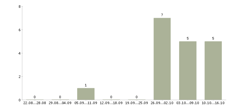 Работа копирайтеры Нижний новгород - Число вакансий Нижний новгород по специальности копирайтеры за 2 месяца