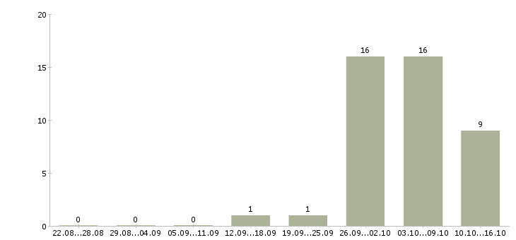 Работа подработка женщинам Нижний новгород - Число вакансий Нижний новгород по специальности подработка женщинам за 2 месяца