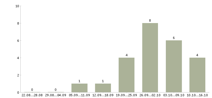 Работа водитель категории в с е Ростов-на-дону - Число вакансий Ростов-на-дону по специальности водитель категории в с е за 2 месяца