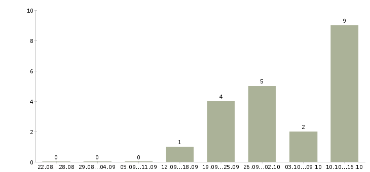 Работа водитель для работы в такси Татарстан - Число вакансий Татарстан по специальности водитель для работы в такси за 2 месяца