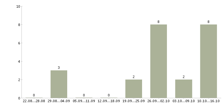 Работа набор в интернет магазин Татарстан - Число вакансий Татарстан по специальности набор в интернет магазин за 2 месяца