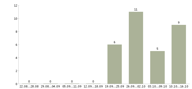 Работа водитель категории в и с Улан-удэ - Число вакансий Улан-удэ по специальности водитель категории в и с за 2 месяца