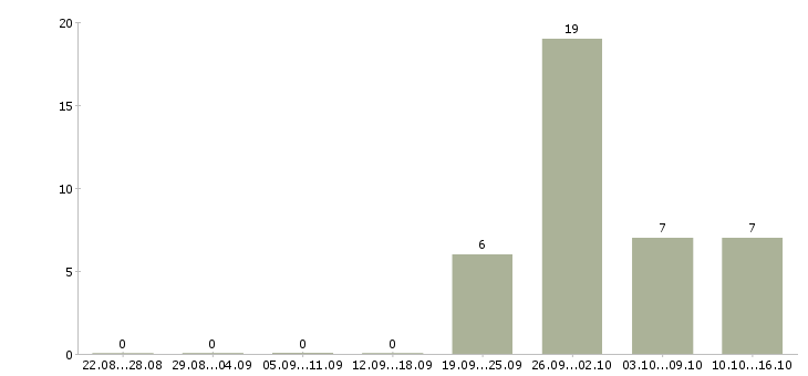 Работа медицинский работник Чувашия - Число вакансий Чувашия по специальности медицинский работник за 2 месяца