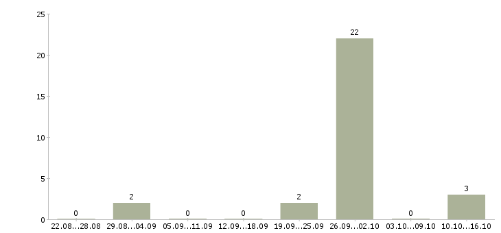 Работа набор в интернет магазин Чувашия - Число вакансий Чувашия по специальности набор в интернет магазин за 2 месяца