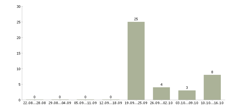 Работа партнер в бизнес Чувашия - Число вакансий Чувашия по специальности партнер в бизнес за 2 месяца