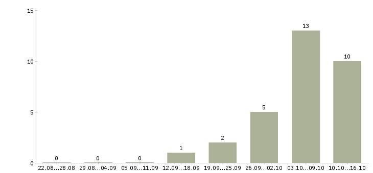 Работа зарабатывать на дому в Абакане - Число вакансий в Абакане по специальности зарабатывать на дому за 2 месяца