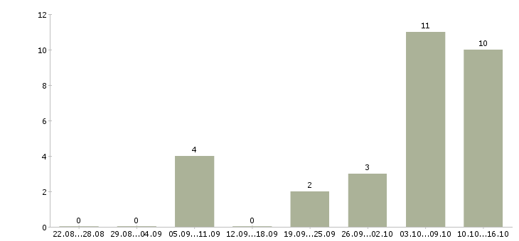 Работа парикмахеры в Архангельске - Число вакансий в Архангельске по специальности парикмахеры за 2 месяца